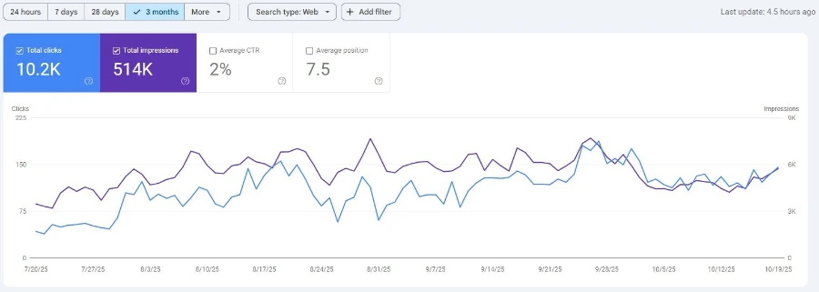Google Search Console snapshot showing 10.2K clicks and 514K impressions over 3 months, average position 7.5