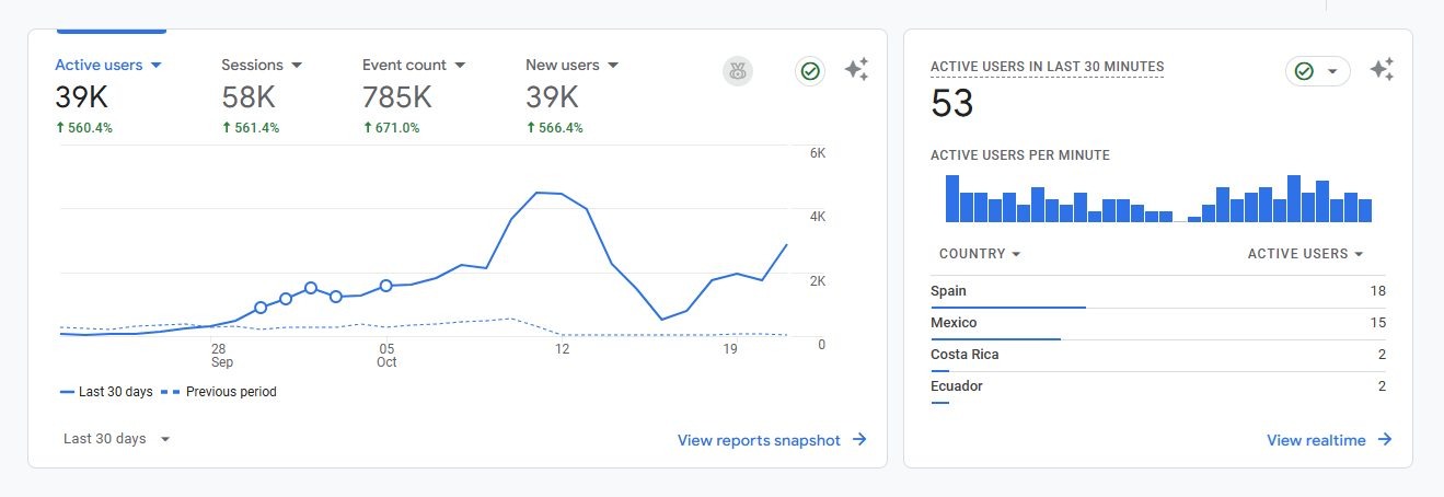 Google Analytics dashboard from an SEO company Houston campaign showing active users up 560.4%, sessions up 561.4%, and new users up 566.4%